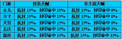 5ϵ˫츳޼Ч